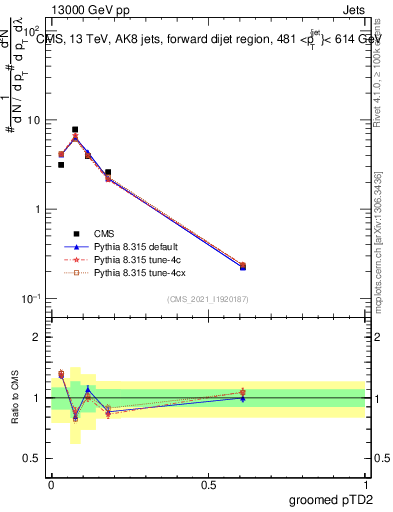 Plot of j.ptd2.g in 13000 GeV pp collisions