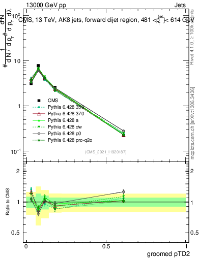 Plot of j.ptd2.g in 13000 GeV pp collisions