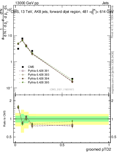 Plot of j.ptd2.g in 13000 GeV pp collisions