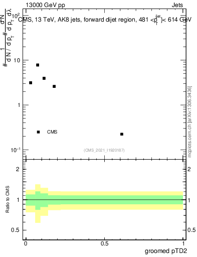 Plot of j.ptd2.g in 13000 GeV pp collisions
