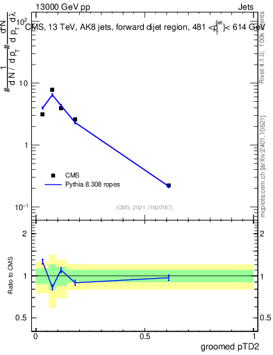 Plot of j.ptd2.g in 13000 GeV pp collisions