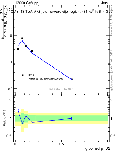 Plot of j.ptd2.g in 13000 GeV pp collisions