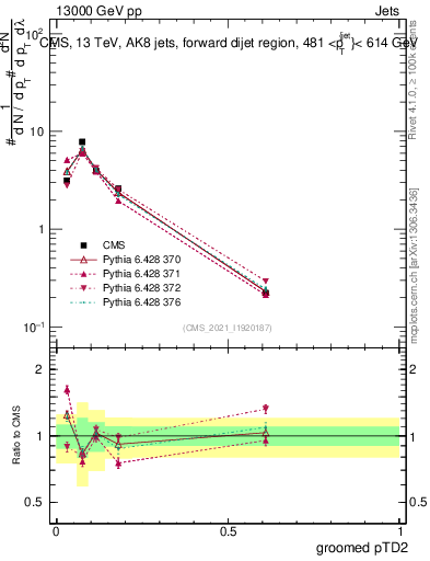 Plot of j.ptd2.g in 13000 GeV pp collisions