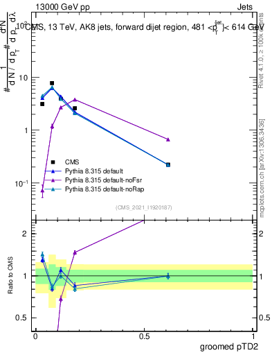 Plot of j.ptd2.g in 13000 GeV pp collisions