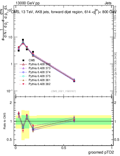 Plot of j.ptd2.g in 13000 GeV pp collisions