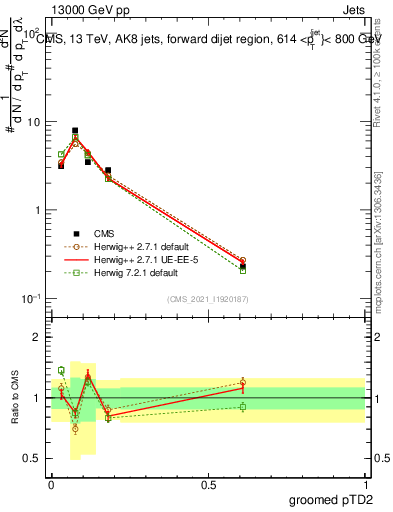 Plot of j.ptd2.g in 13000 GeV pp collisions