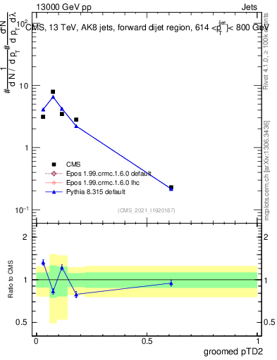 Plot of j.ptd2.g in 13000 GeV pp collisions