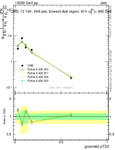 Plot of j.ptd2.g in 13000 GeV pp collisions