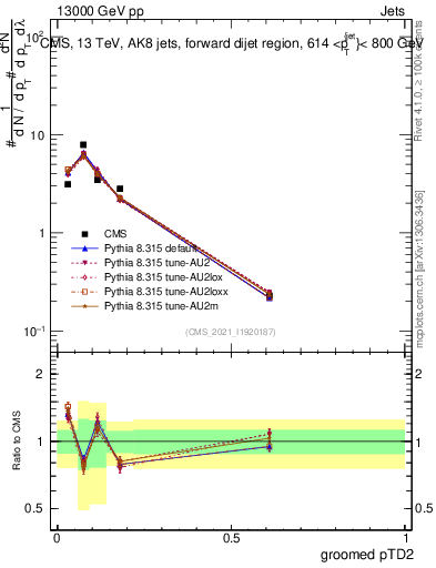 Plot of j.ptd2.g in 13000 GeV pp collisions