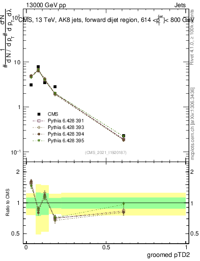 Plot of j.ptd2.g in 13000 GeV pp collisions