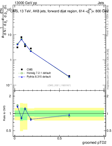 Plot of j.ptd2.g in 13000 GeV pp collisions