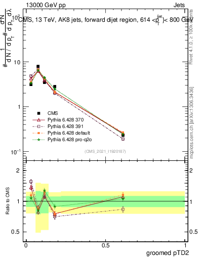 Plot of j.ptd2.g in 13000 GeV pp collisions