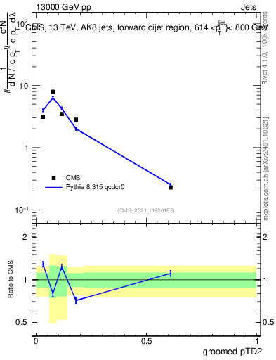 Plot of j.ptd2.g in 13000 GeV pp collisions