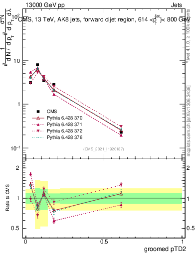Plot of j.ptd2.g in 13000 GeV pp collisions