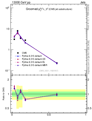 Plot of j.ptd2.g in 13000 GeV pp collisions