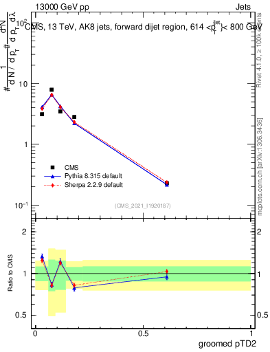 Plot of j.ptd2.g in 13000 GeV pp collisions