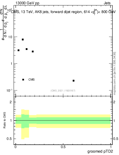 Plot of j.ptd2.g in 13000 GeV pp collisions