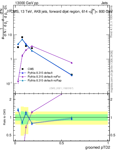 Plot of j.ptd2.g in 13000 GeV pp collisions