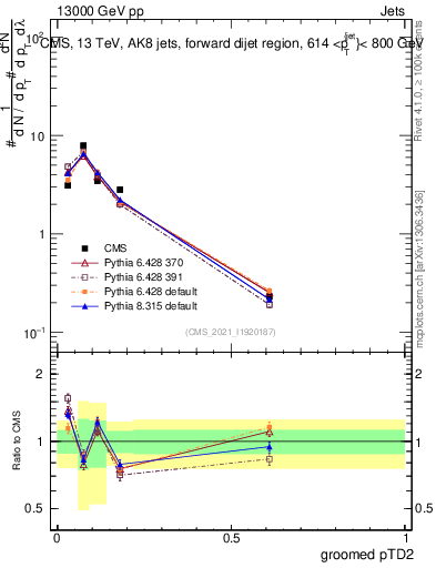 Plot of j.ptd2.g in 13000 GeV pp collisions
