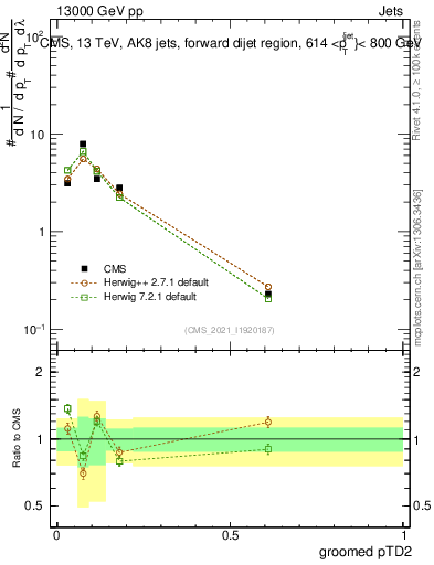 Plot of j.ptd2.g in 13000 GeV pp collisions