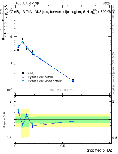 Plot of j.ptd2.g in 13000 GeV pp collisions