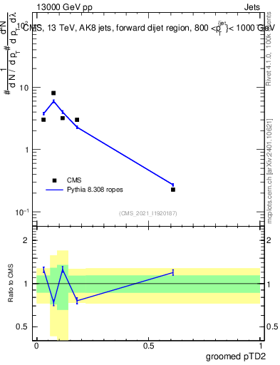 Plot of j.ptd2.g in 13000 GeV pp collisions