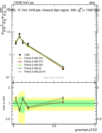 Plot of j.ptd2.g in 13000 GeV pp collisions