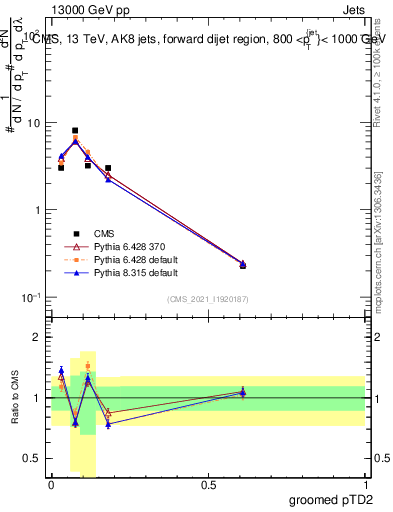 Plot of j.ptd2.g in 13000 GeV pp collisions