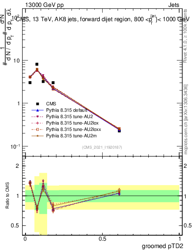 Plot of j.ptd2.g in 13000 GeV pp collisions