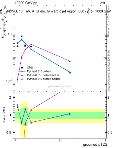 Plot of j.ptd2.g in 13000 GeV pp collisions