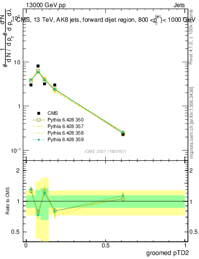 Plot of j.ptd2.g in 13000 GeV pp collisions