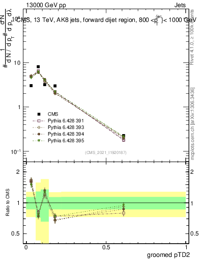 Plot of j.ptd2.g in 13000 GeV pp collisions