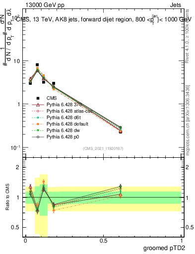 Plot of j.ptd2.g in 13000 GeV pp collisions