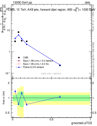 Plot of j.ptd2.g in 13000 GeV pp collisions