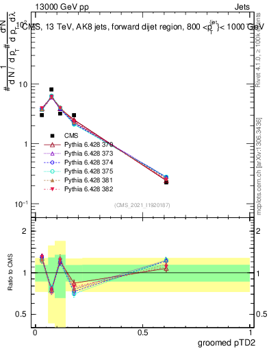 Plot of j.ptd2.g in 13000 GeV pp collisions