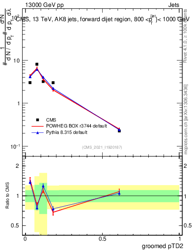 Plot of j.ptd2.g in 13000 GeV pp collisions