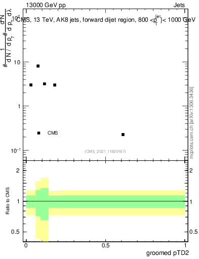 Plot of j.ptd2.g in 13000 GeV pp collisions