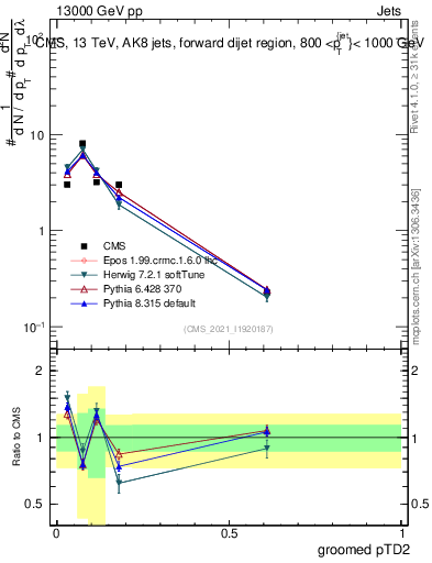 Plot of j.ptd2.g in 13000 GeV pp collisions
