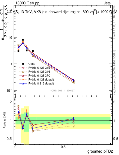 Plot of j.ptd2.g in 13000 GeV pp collisions