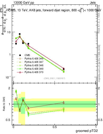 Plot of j.ptd2.g in 13000 GeV pp collisions