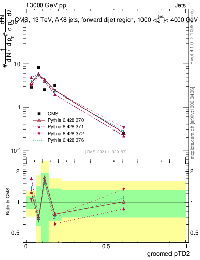 Plot of j.ptd2.g in 13000 GeV pp collisions