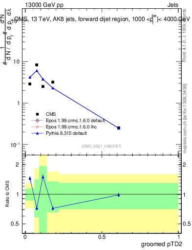 Plot of j.ptd2.g in 13000 GeV pp collisions