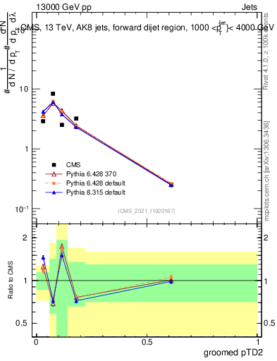 Plot of j.ptd2.g in 13000 GeV pp collisions