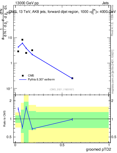 Plot of j.ptd2.g in 13000 GeV pp collisions