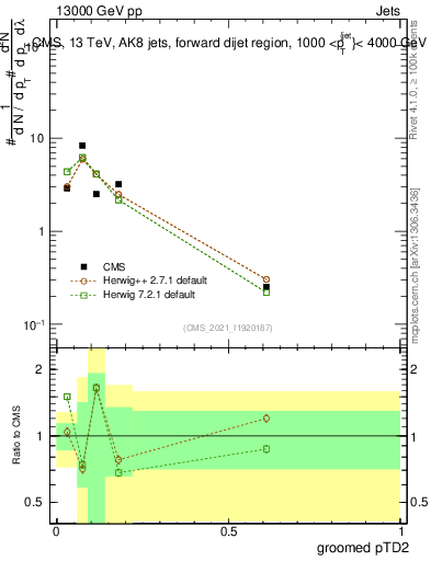 Plot of j.ptd2.g in 13000 GeV pp collisions