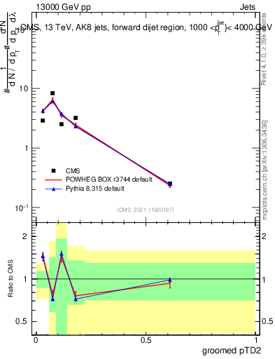 Plot of j.ptd2.g in 13000 GeV pp collisions