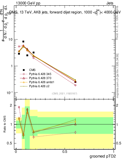 Plot of j.ptd2.g in 13000 GeV pp collisions
