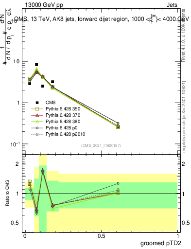 Plot of j.ptd2.g in 13000 GeV pp collisions