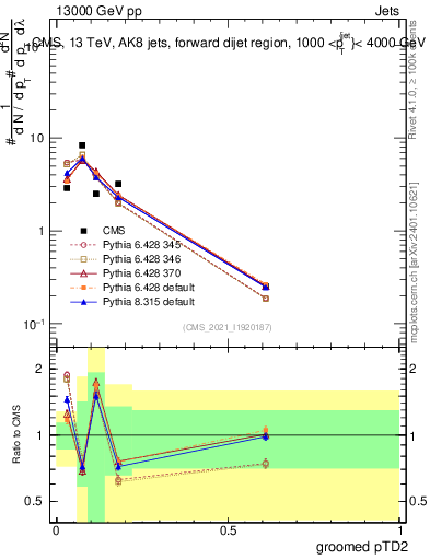 Plot of j.ptd2.g in 13000 GeV pp collisions