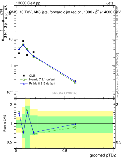 Plot of j.ptd2.g in 13000 GeV pp collisions